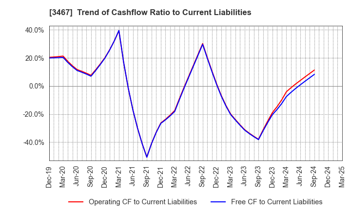 3467 Agratio urban design Inc.: Trend of Cashflow Ratio to Current Liabilities