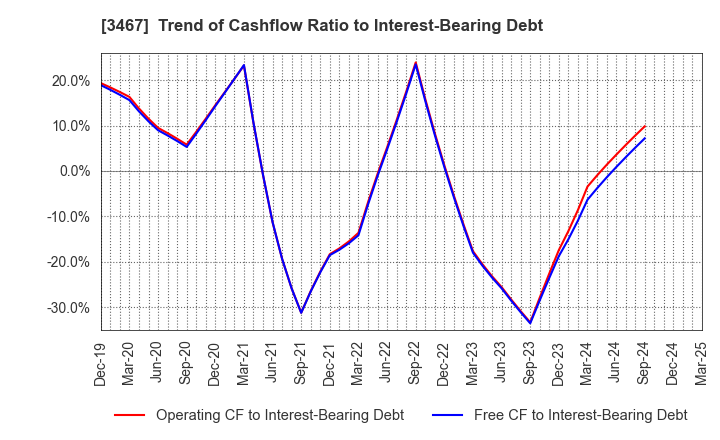 3467 Agratio urban design Inc.: Trend of Cashflow Ratio to Interest-Bearing Debt