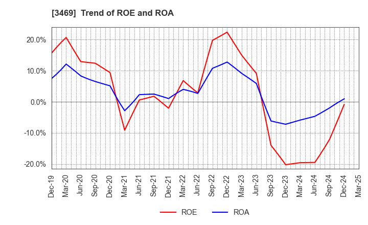 3469 Dualtap Co.,Ltd.: Trend of ROE and ROA