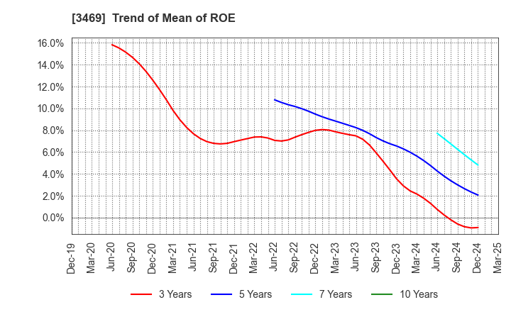 3469 Dualtap Co.,Ltd.: Trend of Mean of ROE