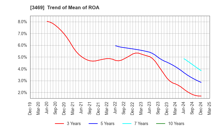 3469 Dualtap Co.,Ltd.: Trend of Mean of ROA