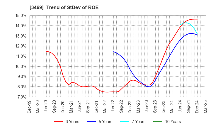 3469 Dualtap Co.,Ltd.: Trend of StDev of ROE