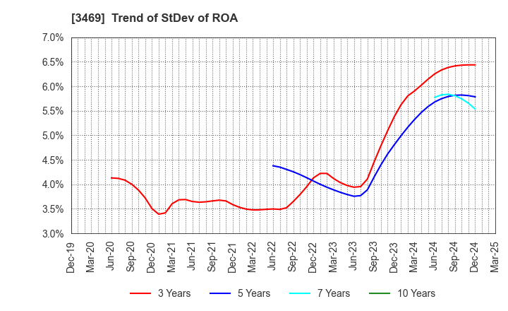 3469 Dualtap Co.,Ltd.: Trend of StDev of ROA