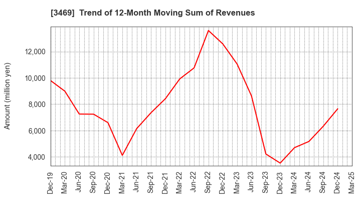 3469 Dualtap Co.,Ltd.: Trend of 12-Month Moving Sum of Revenues
