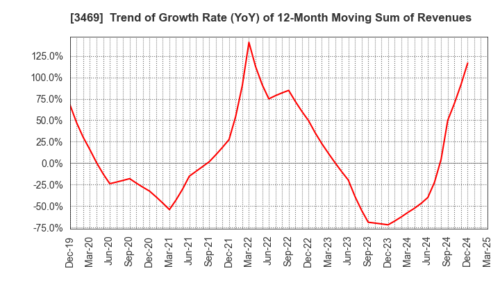 3469 Dualtap Co.,Ltd.: Trend of Growth Rate (YoY) of 12-Month Moving Sum of Revenues