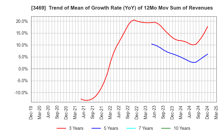 3469 Dualtap Co.,Ltd.: Trend of Mean of Growth Rate (YoY) of 12Mo Mov Sum of Revenues