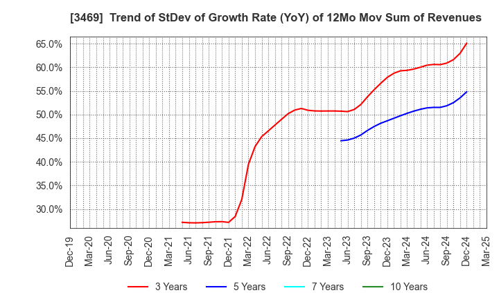 3469 Dualtap Co.,Ltd.: Trend of StDev of Growth Rate (YoY) of 12Mo Mov Sum of Revenues