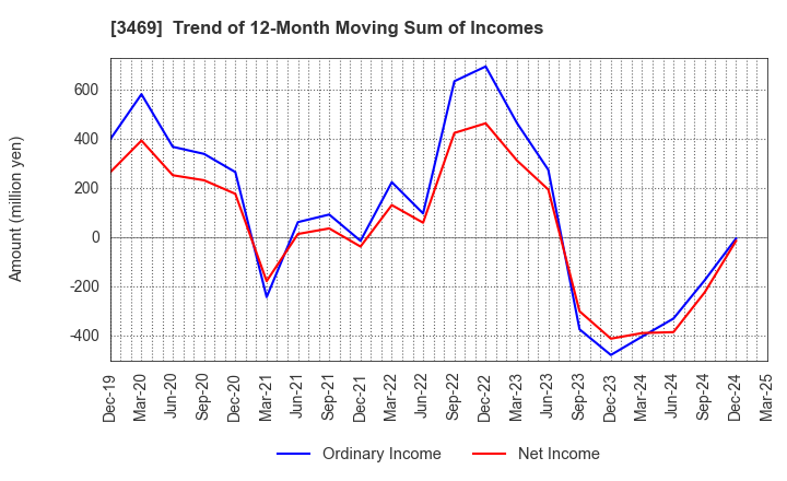 3469 Dualtap Co.,Ltd.: Trend of 12-Month Moving Sum of Incomes