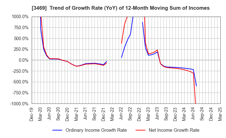 3469 Dualtap Co.,Ltd.: Trend of Growth Rate (YoY) of 12-Month Moving Sum of Incomes