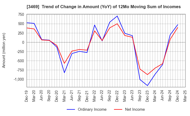 3469 Dualtap Co.,Ltd.: Trend of Change in Amount (YoY) of 12Mo Moving Sum of Incomes
