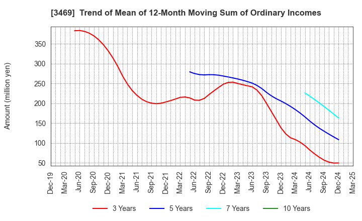 3469 Dualtap Co.,Ltd.: Trend of Mean of 12-Month Moving Sum of Ordinary Incomes