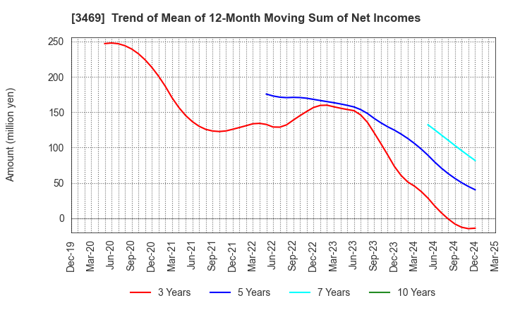 3469 Dualtap Co.,Ltd.: Trend of Mean of 12-Month Moving Sum of Net Incomes