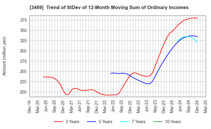 3469 Dualtap Co.,Ltd.: Trend of StDev of 12-Month Moving Sum of Ordinary Incomes