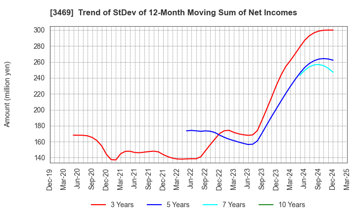 3469 Dualtap Co.,Ltd.: Trend of StDev of 12-Month Moving Sum of Net Incomes
