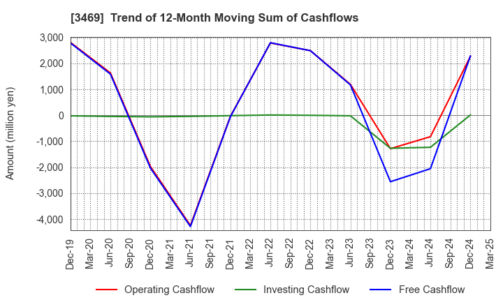 3469 Dualtap Co.,Ltd.: Trend of 12-Month Moving Sum of Cashflows