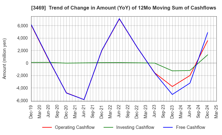 3469 Dualtap Co.,Ltd.: Trend of Change in Amount (YoY) of 12Mo Moving Sum of Cashflows