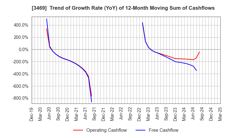 3469 Dualtap Co.,Ltd.: Trend of Growth Rate (YoY) of 12-Month Moving Sum of Cashflows