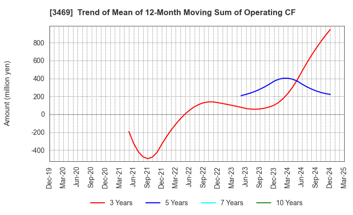 3469 Dualtap Co.,Ltd.: Trend of Mean of 12-Month Moving Sum of Operating CF
