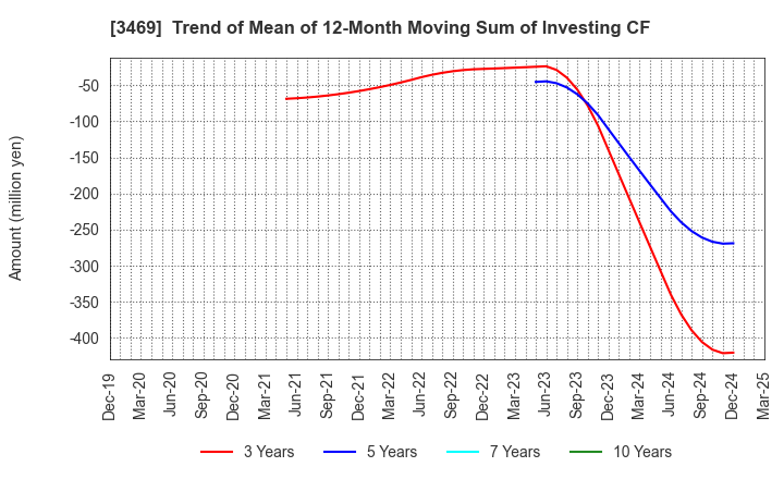 3469 Dualtap Co.,Ltd.: Trend of Mean of 12-Month Moving Sum of Investing CF