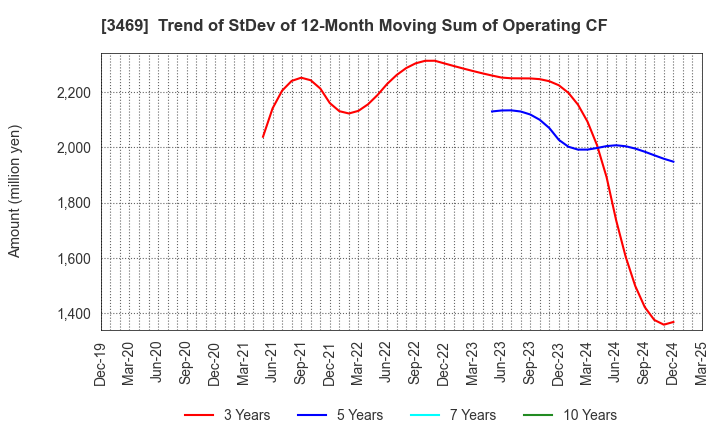3469 Dualtap Co.,Ltd.: Trend of StDev of 12-Month Moving Sum of Operating CF