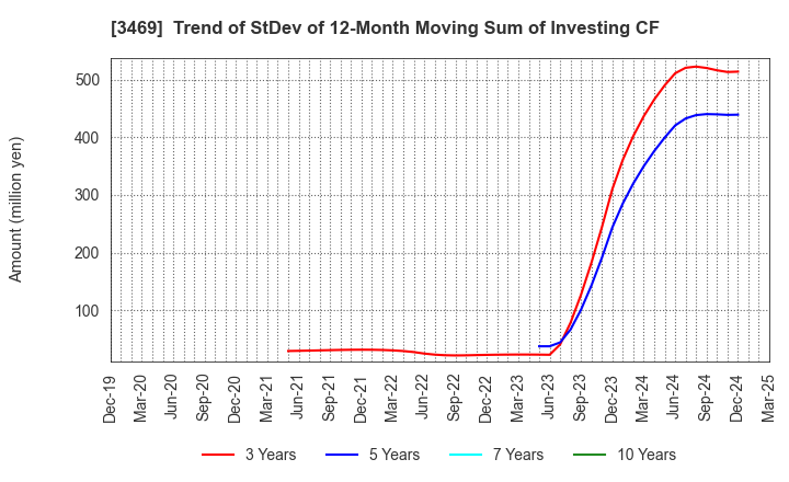 3469 Dualtap Co.,Ltd.: Trend of StDev of 12-Month Moving Sum of Investing CF