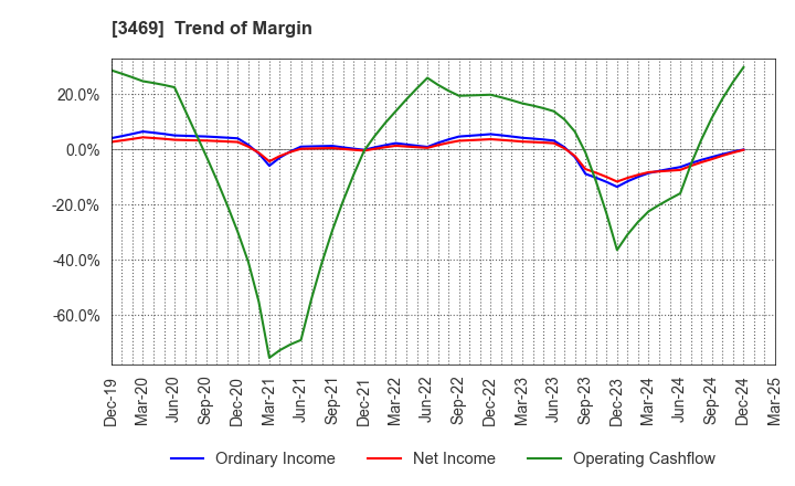 3469 Dualtap Co.,Ltd.: Trend of Margin