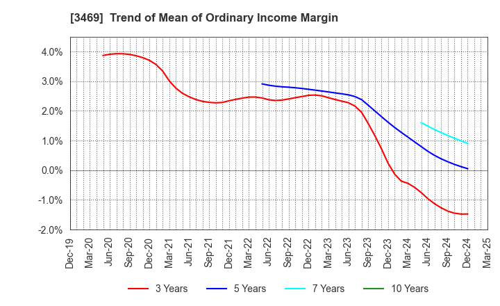 3469 Dualtap Co.,Ltd.: Trend of Mean of Ordinary Income Margin