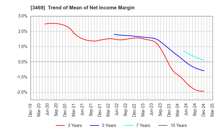 3469 Dualtap Co.,Ltd.: Trend of Mean of Net Income Margin