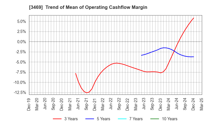 3469 Dualtap Co.,Ltd.: Trend of Mean of Operating Cashflow Margin