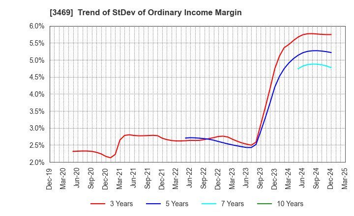 3469 Dualtap Co.,Ltd.: Trend of StDev of Ordinary Income Margin