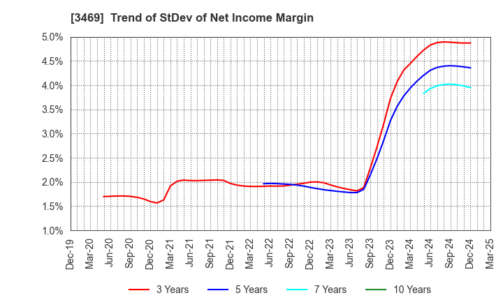 3469 Dualtap Co.,Ltd.: Trend of StDev of Net Income Margin