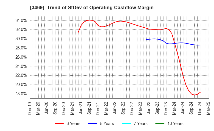3469 Dualtap Co.,Ltd.: Trend of StDev of Operating Cashflow Margin