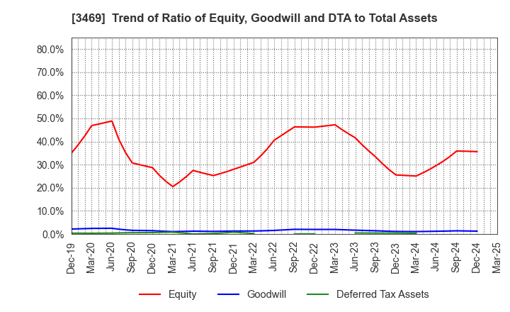 3469 Dualtap Co.,Ltd.: Trend of Ratio of Equity, Goodwill and DTA to Total Assets