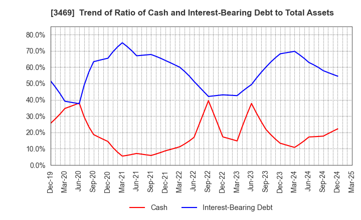 3469 Dualtap Co.,Ltd.: Trend of Ratio of Cash and Interest-Bearing Debt to Total Assets
