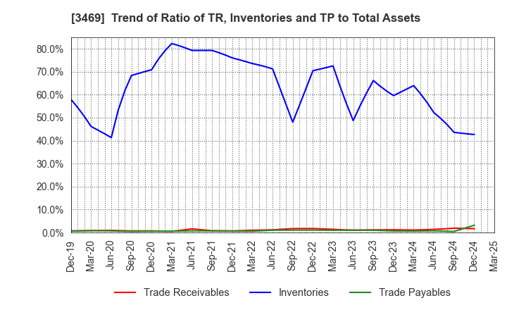 3469 Dualtap Co.,Ltd.: Trend of Ratio of TR, Inventories and TP to Total Assets