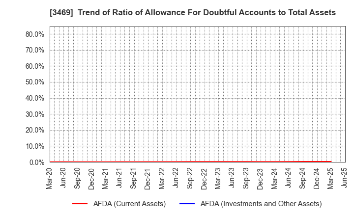3469 Dualtap Co.,Ltd.: Trend of Ratio of Allowance For Doubtful Accounts to Total Assets