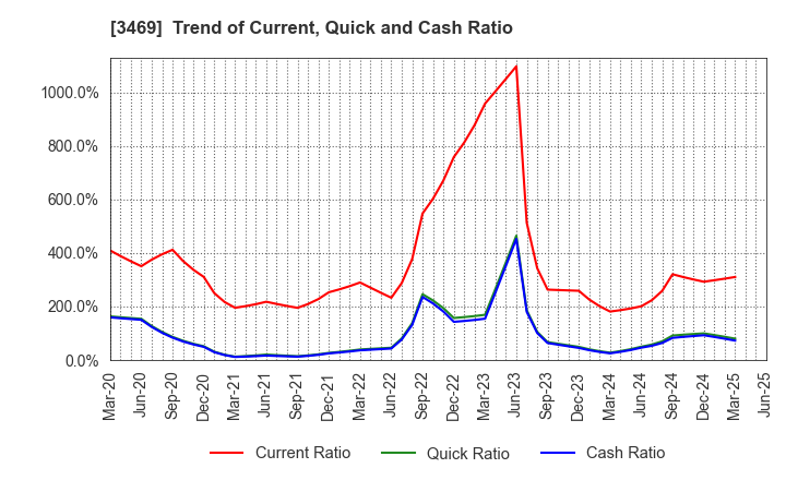 3469 Dualtap Co.,Ltd.: Trend of Current, Quick and Cash Ratio