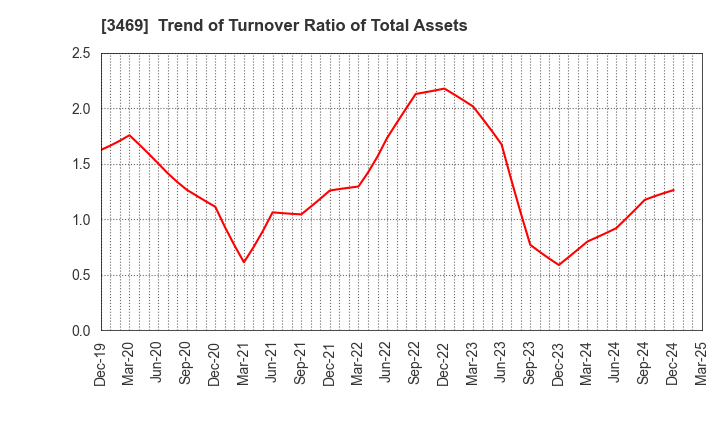 3469 Dualtap Co.,Ltd.: Trend of Turnover Ratio of Total Assets