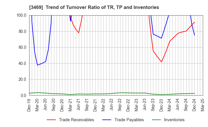 3469 Dualtap Co.,Ltd.: Trend of Turnover Ratio of TR, TP and Inventories