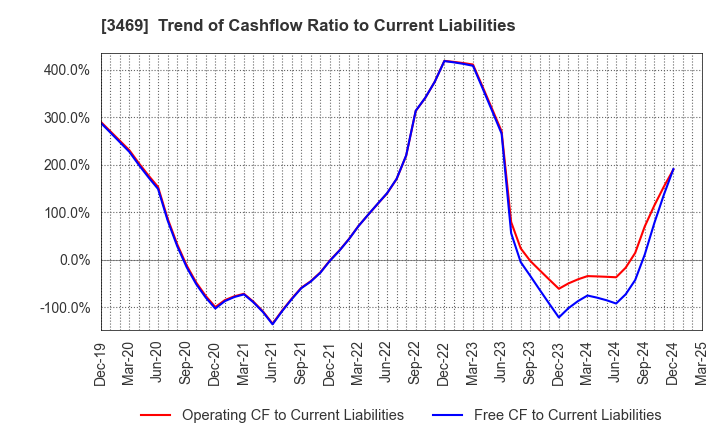 3469 Dualtap Co.,Ltd.: Trend of Cashflow Ratio to Current Liabilities