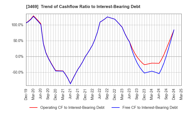 3469 Dualtap Co.,Ltd.: Trend of Cashflow Ratio to Interest-Bearing Debt
