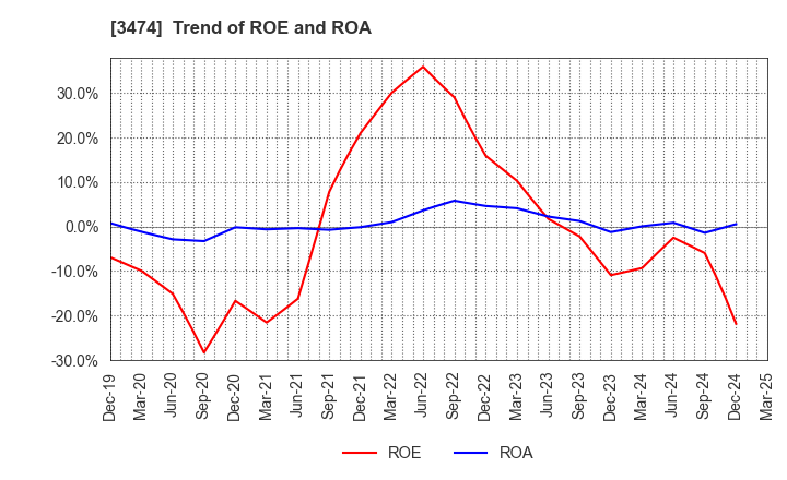 3474 G-FACTORY CO.,LTD.: Trend of ROE and ROA