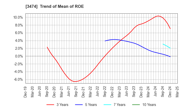 3474 G-FACTORY CO.,LTD.: Trend of Mean of ROE