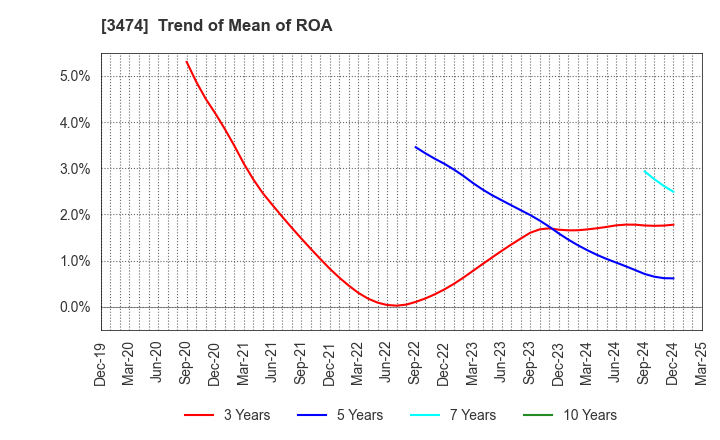 3474 G-FACTORY CO.,LTD.: Trend of Mean of ROA