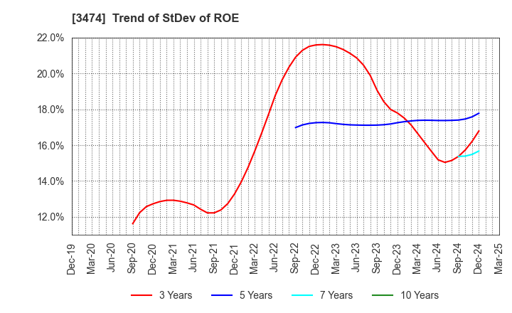 3474 G-FACTORY CO.,LTD.: Trend of StDev of ROE