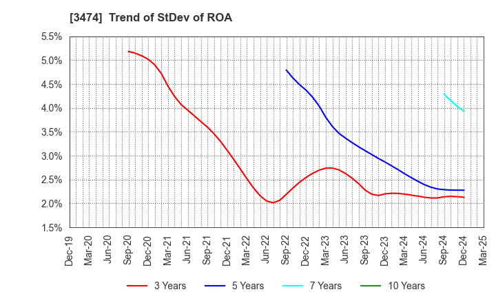 3474 G-FACTORY CO.,LTD.: Trend of StDev of ROA