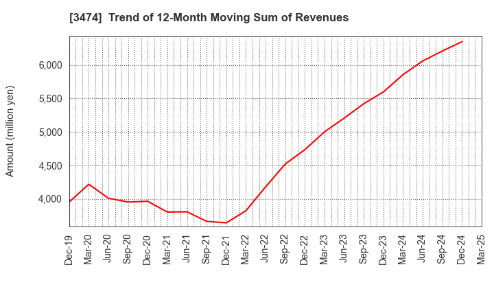 3474 G-FACTORY CO.,LTD.: Trend of 12-Month Moving Sum of Revenues