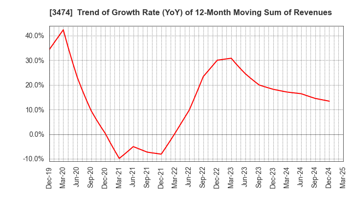 3474 G-FACTORY CO.,LTD.: Trend of Growth Rate (YoY) of 12-Month Moving Sum of Revenues