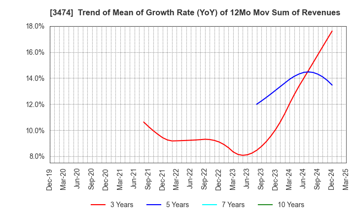 3474 G-FACTORY CO.,LTD.: Trend of Mean of Growth Rate (YoY) of 12Mo Mov Sum of Revenues