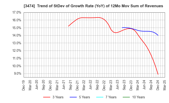 3474 G-FACTORY CO.,LTD.: Trend of StDev of Growth Rate (YoY) of 12Mo Mov Sum of Revenues